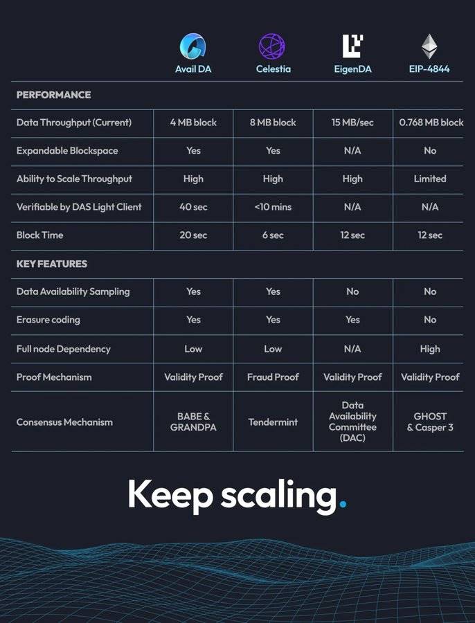 Lens Chain V3：基于Avail DA的高扩展性SocialFi二层网络