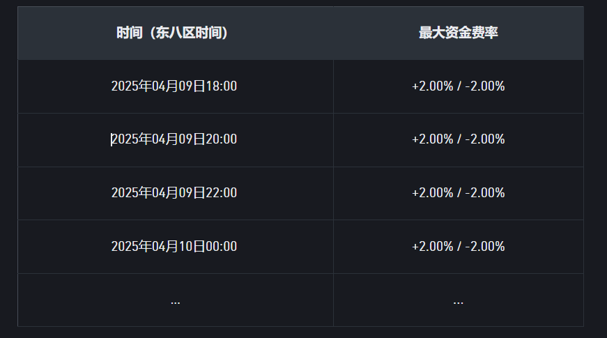 币安将调整 VIDT U本位永续合约资金费率结算频率