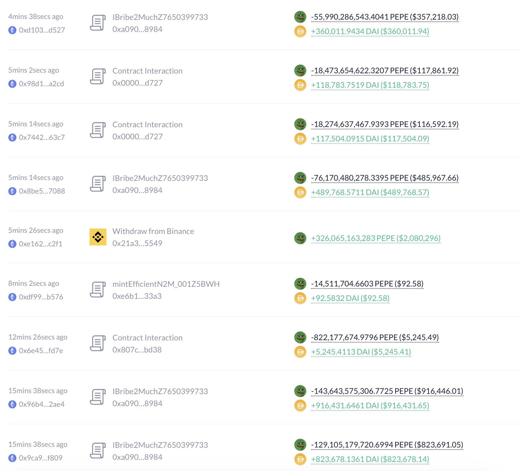 某鲸鱼刚刚抛售 7236.7 亿枚 PEPE，获得 463 万枚 DAI