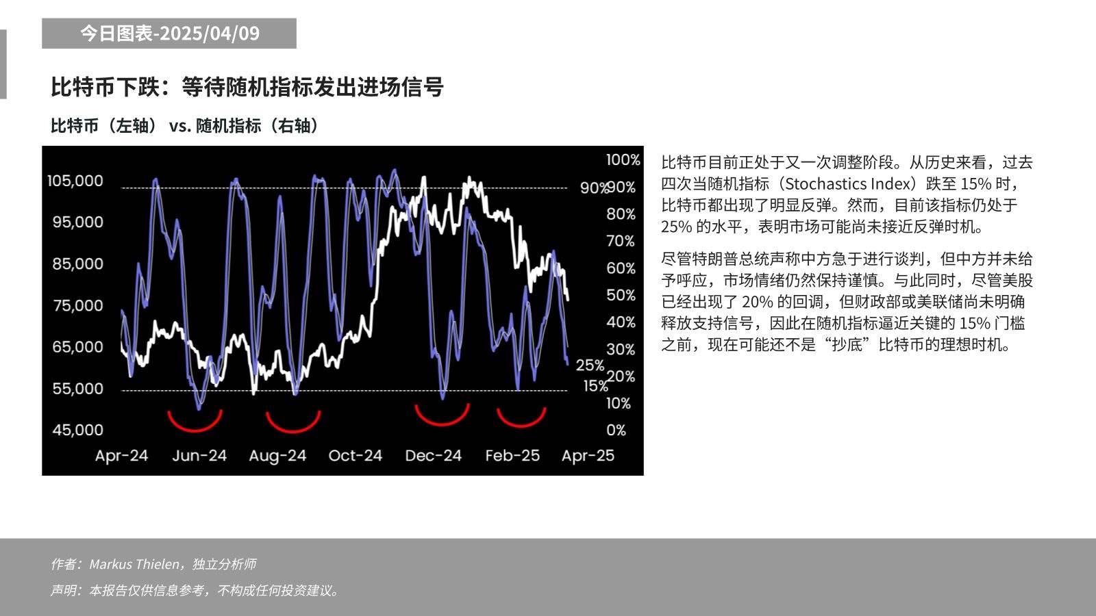 Matrixport:“随机指标”表明市场或尚未接近反弹时机,还不是抄底 BTC 的理想时候