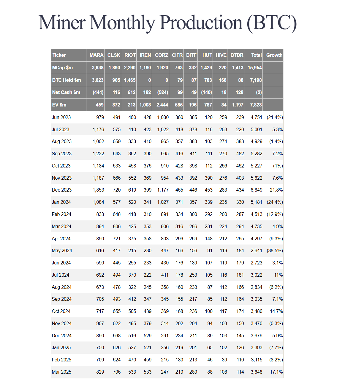 主要上市矿企 3 月共挖出 3,648 枚比特币，环比上涨17.1%