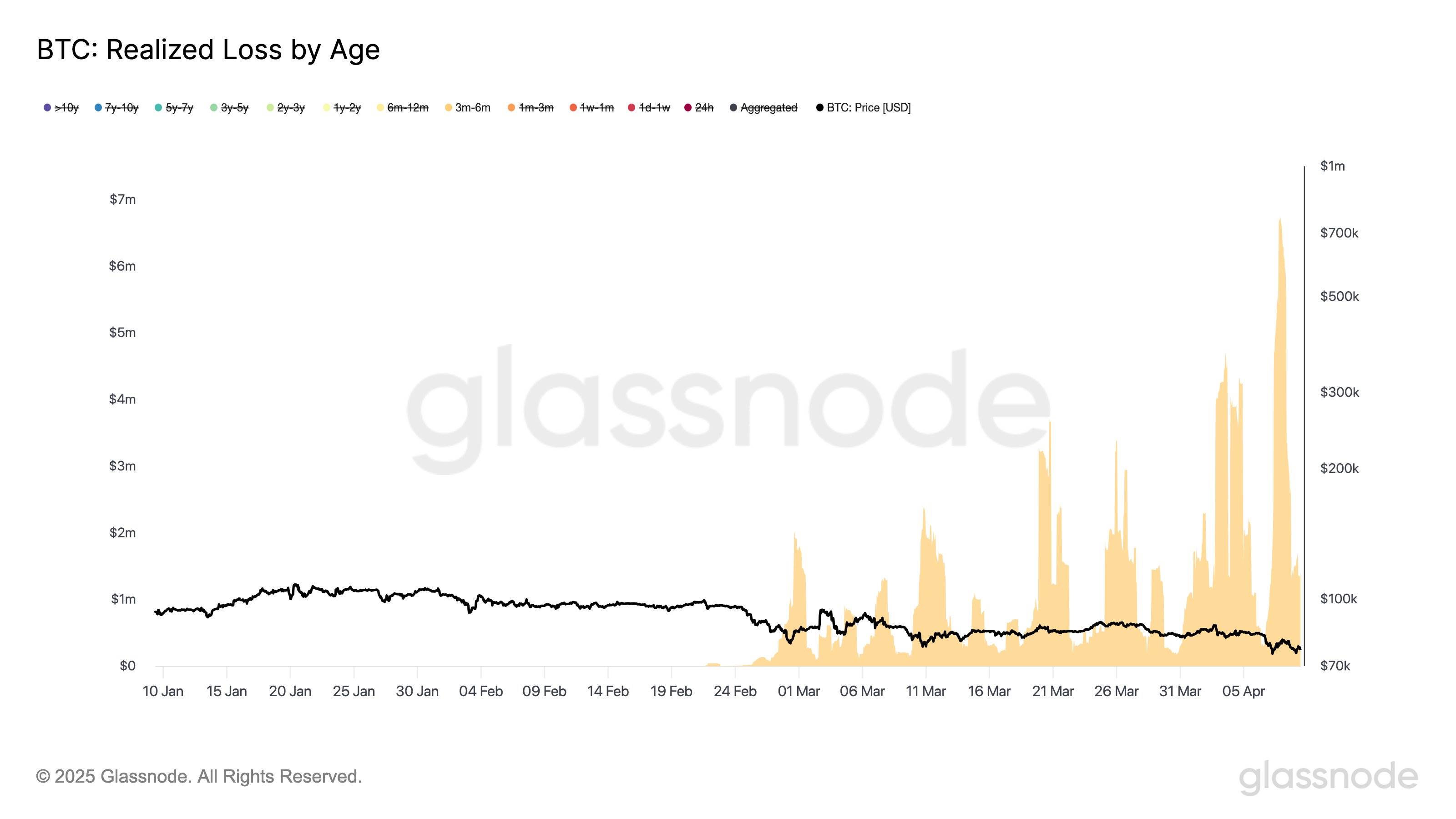 Glassnode：比特币持币时长为 3-6 月的交易者损失占比激增至 19.4%