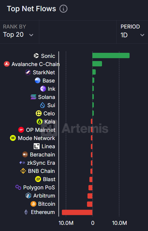 今日链上资金流向：Sonic 净流入 1390 万美元，以太坊净流出 1140 万美元