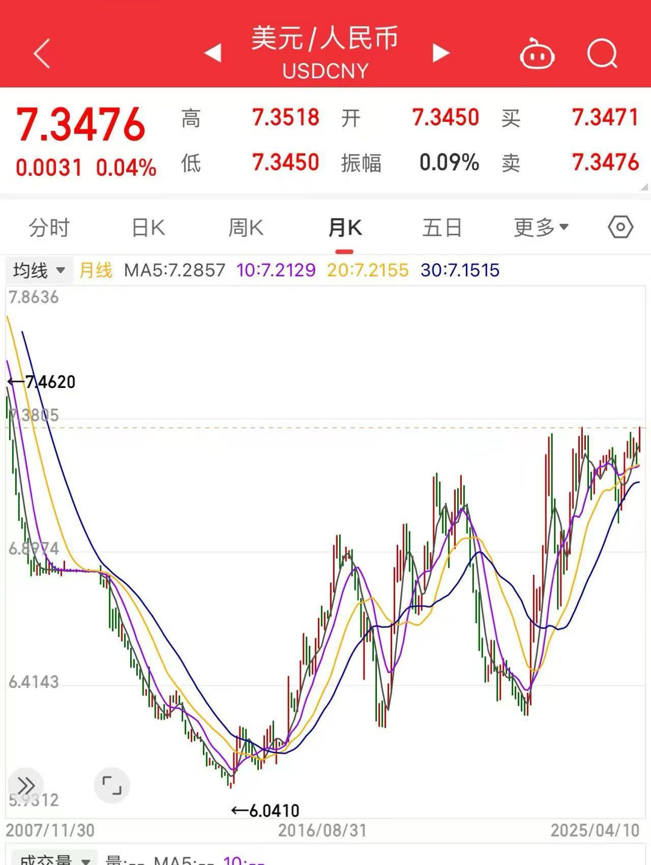 在岸人民币持续贬值，跌至2008年来最低水平