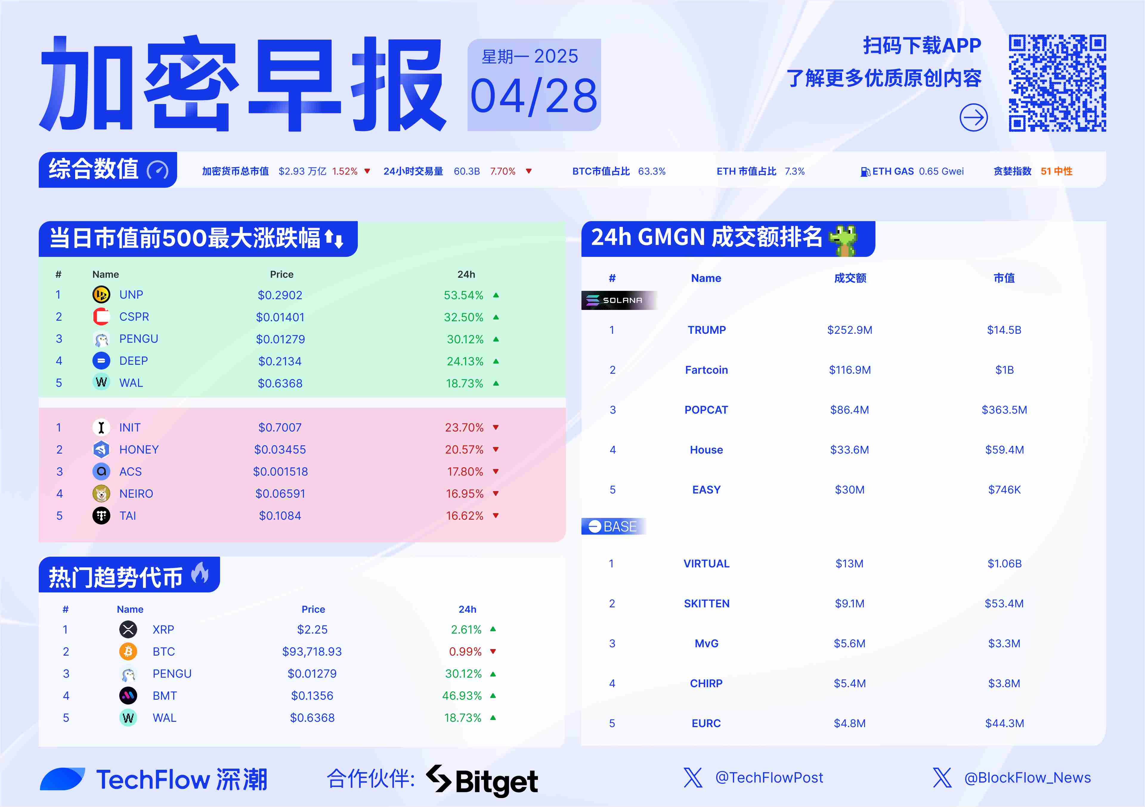 加密早报：DeFi TVL 总额自三月以来首次超过 1000 亿美元，本周 SUI、OP、ENA 等代币将迎来大额解锁
