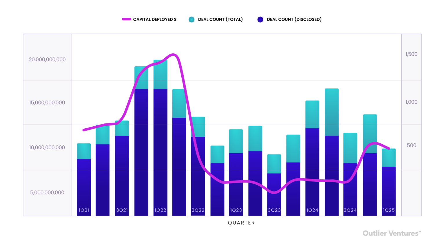 Outlier Ventures 2025 Q1 融资报告：L1 和基建仍受偏爱，VC 想要“稳稳的幸福”