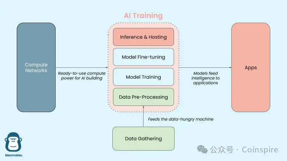AI + Web3：塔楼与广场