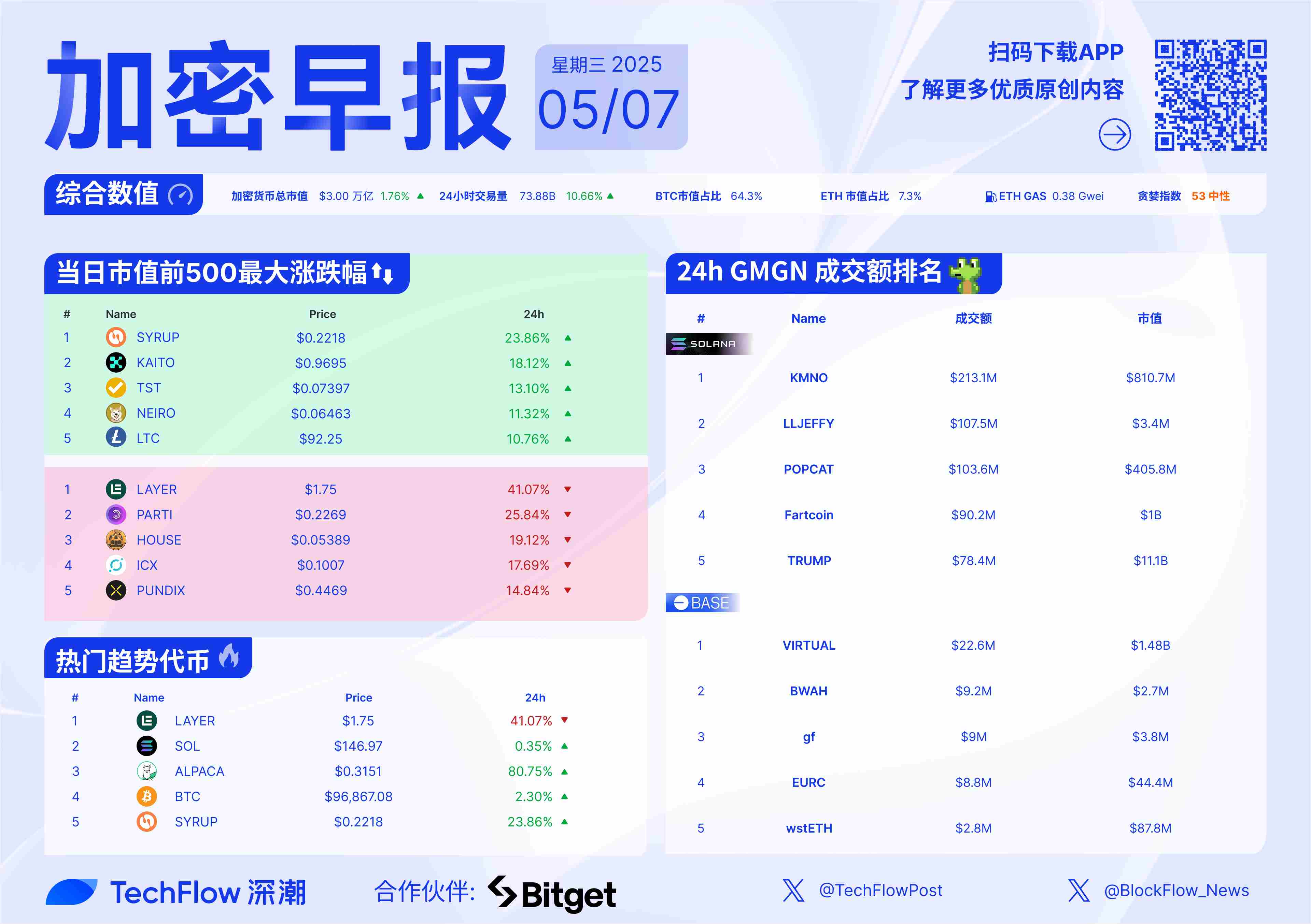 加密早报：中方同意与美方就关税问题展开对话，Zerebro 创始人“诈死”信件曝光