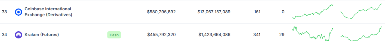 Deribit 被 Coinbase 收购，衍生品赛道开卷？
