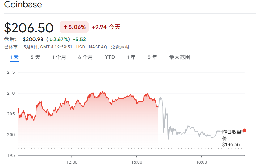 详解 Coinbase Q1 财报：投资组合浮亏影响下净利润暴跌 94%，营收业绩不达预期