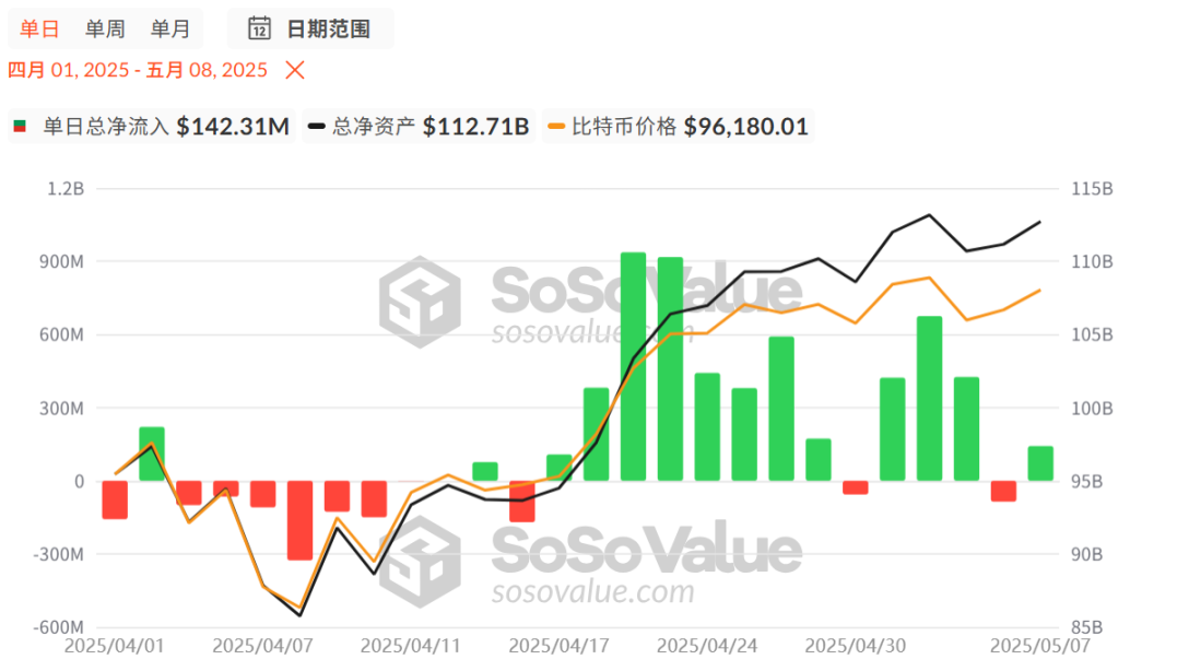 比特币第 7 次突破 10 万美元，这一次以太坊能跟上吗？