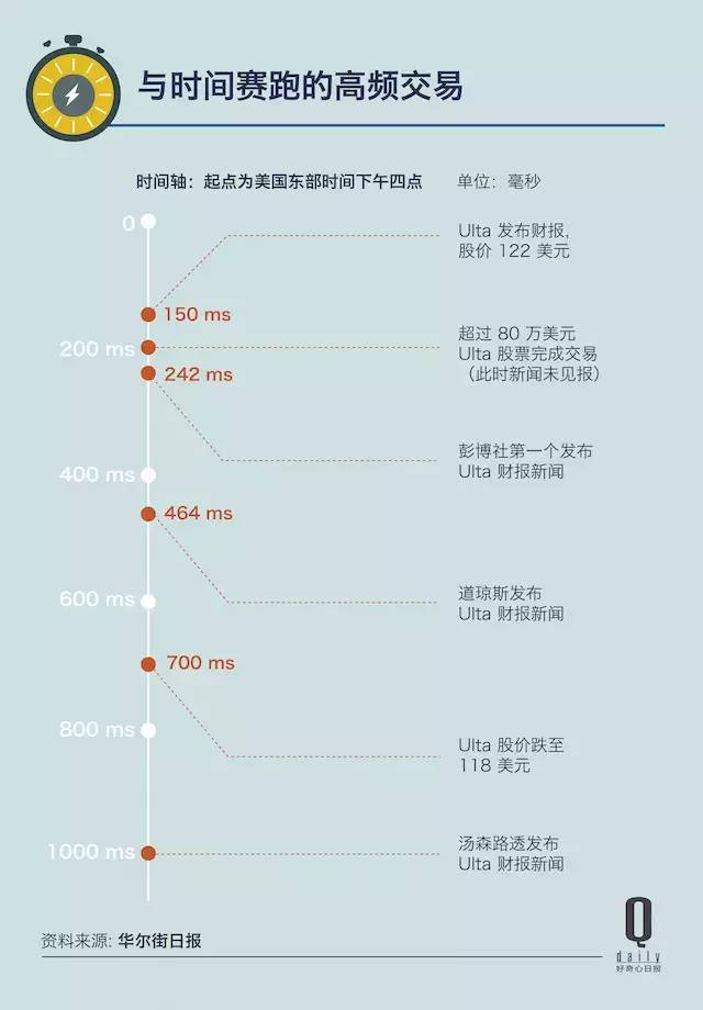 为了快 0.07 毫秒，Jump Trading 花了 1400 万美金，值吗？