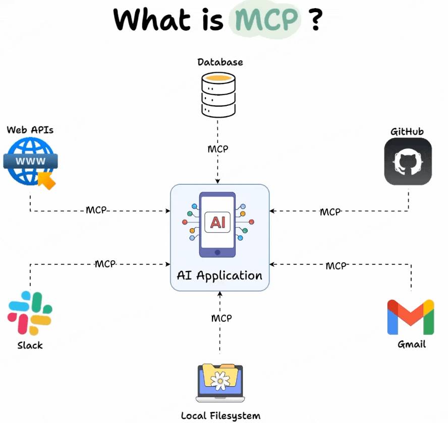 MCP + AI Agent：人工智能应用新框架