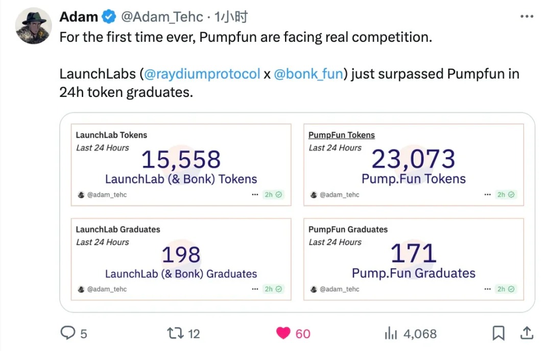 Pump.fun 霸权地位首次动摇，Raydium 的「群狼」策略奏效了