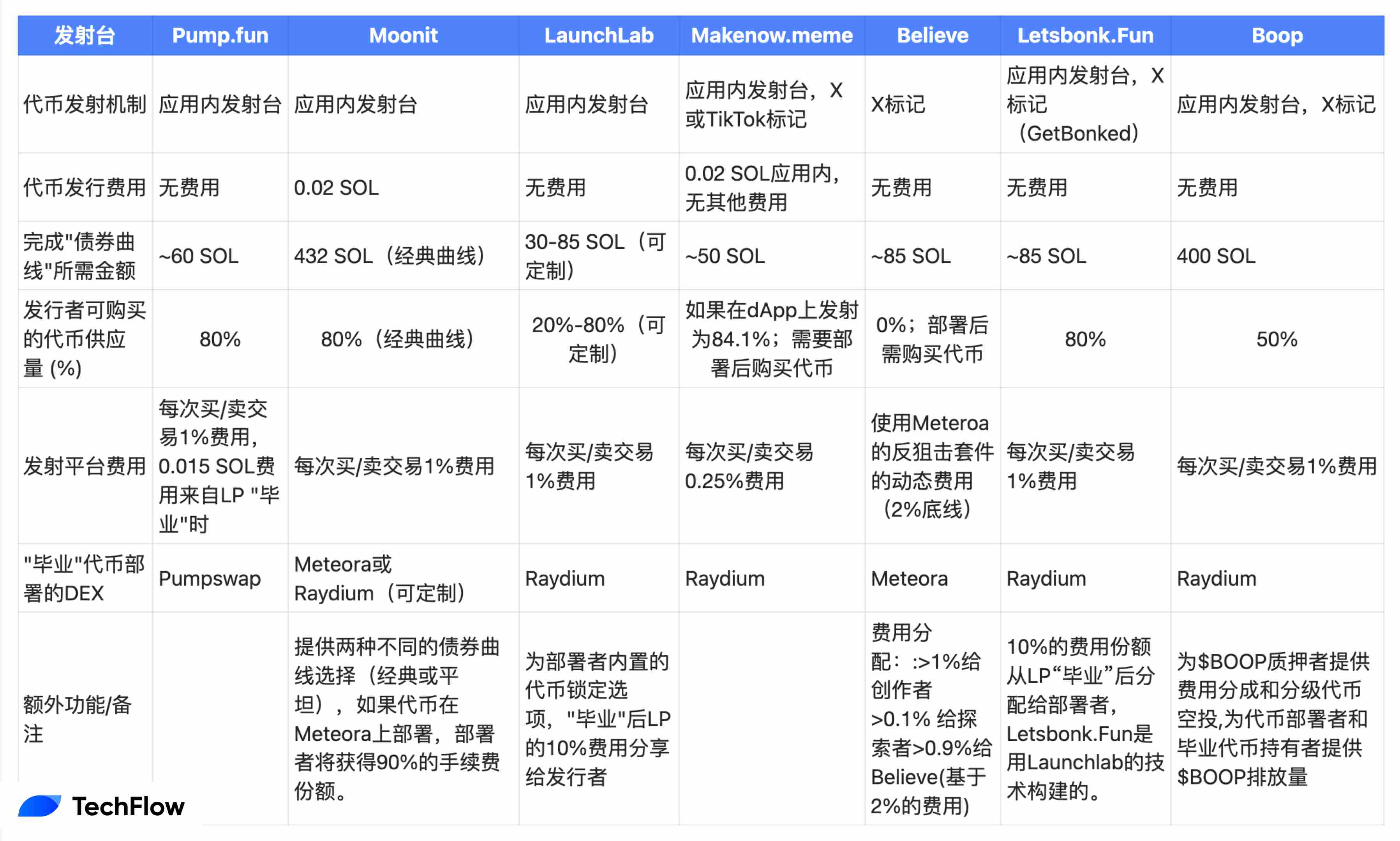 Solana 上 Launchpad 扎堆，创新还是饱和？