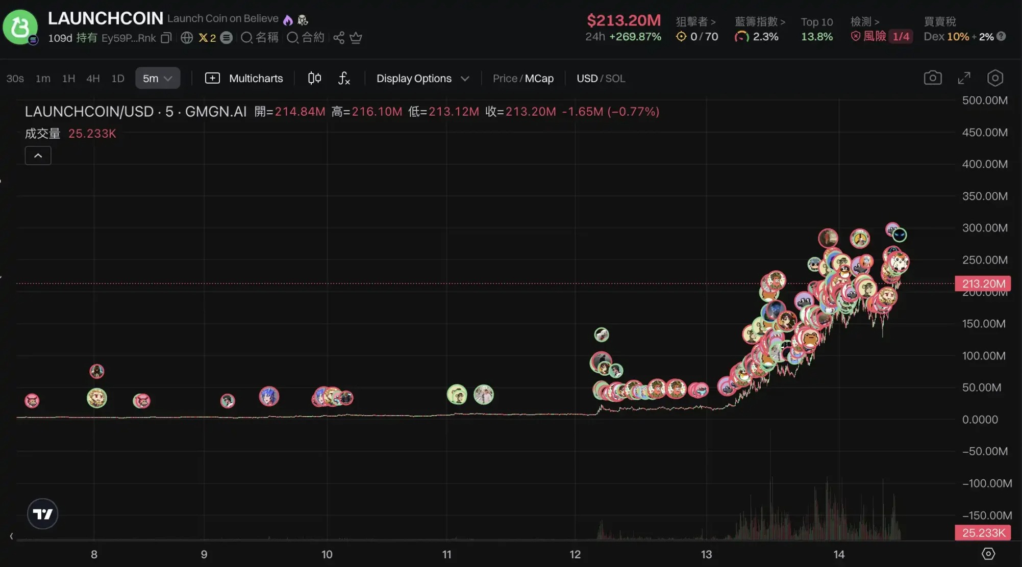 LaunchCoin 一天 200 倍，Believe 如何在归零后造出 2 亿美元金狗？