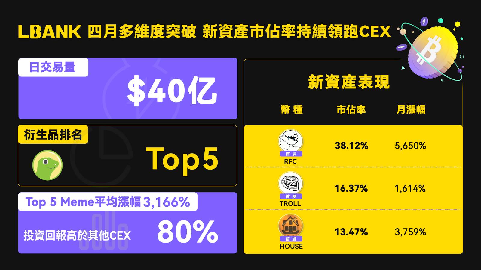 上币最早·深度第一·交易包赔，LBank 驱动 Meme 资产共振与价值重塑