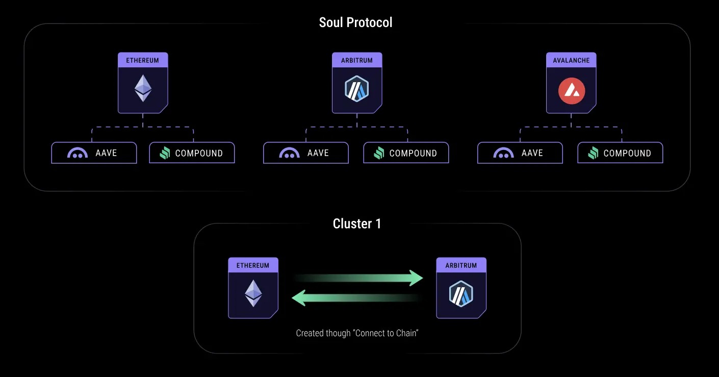 一文读懂跨链借贷基础设施 Soul Protocol