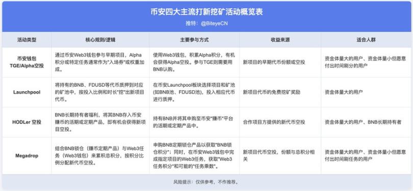 币安赚钱效应指南：BNB 持有党 vs Alpha 积分党，如何实现收益最大化？