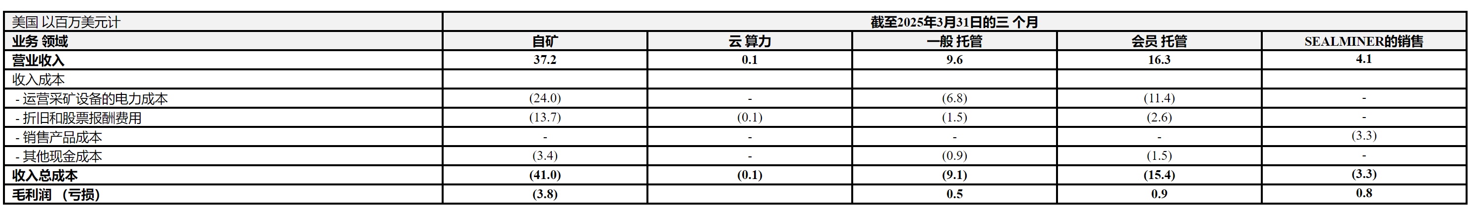比特小鹿 2025 年一季度业绩点评和投资建议