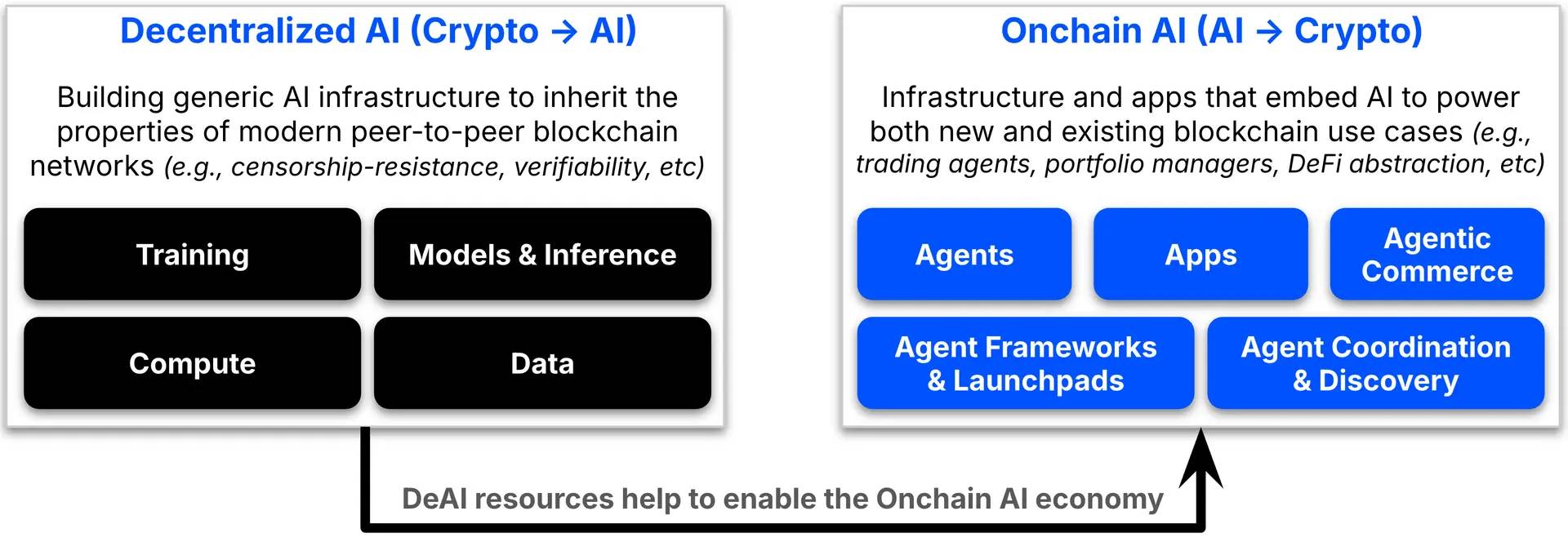 Coinbase Venture：链上 AI 兴起，全赛道版图与商业模式一览