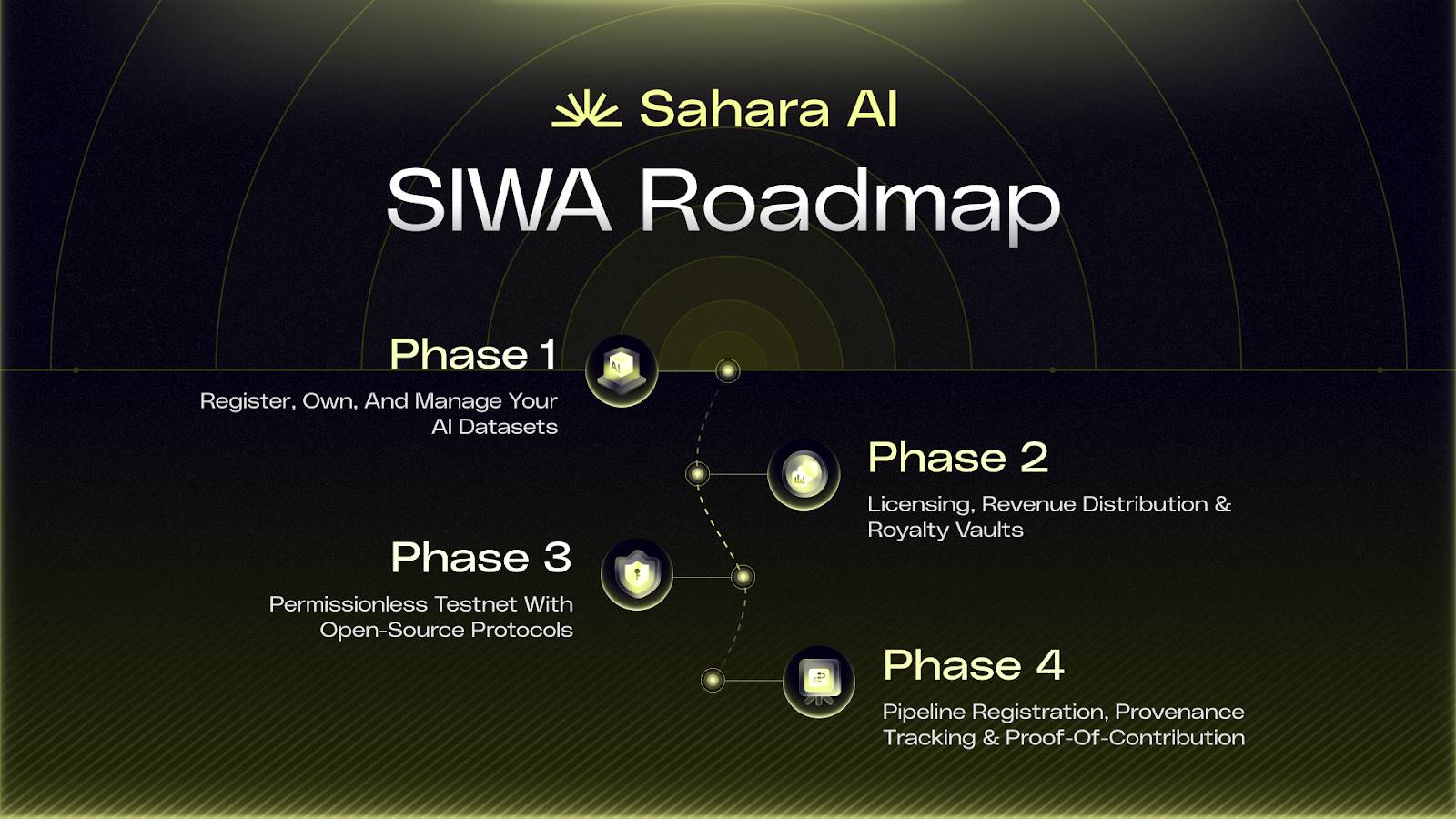 Sahara AI 正式上线公测网络 SIWA，首启 AI 驱动链上的新纪元