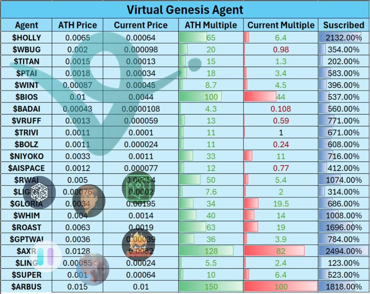 Virtuals Genesis 数据分析：打新平均收益 32 倍，超募程度与收益强相关
