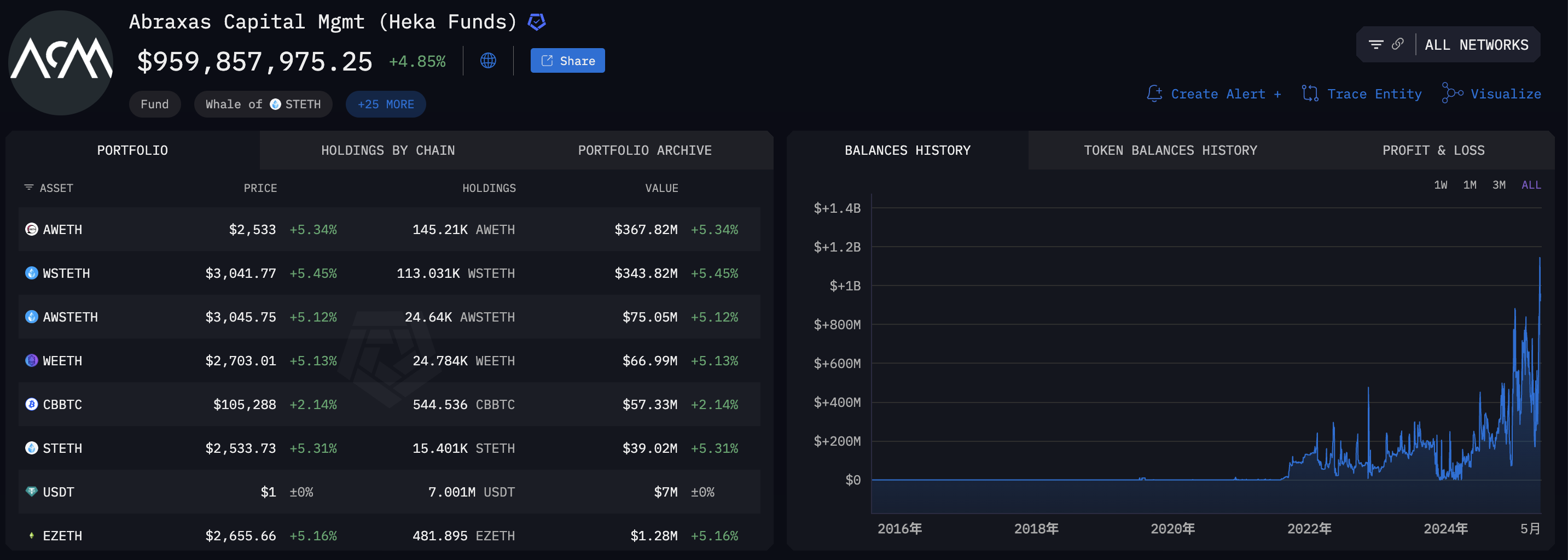 以太坊新晋巨鲸 Abraxas Capital：单周吸筹超 27 万枚 ETH，Tether 的「神秘」大客户