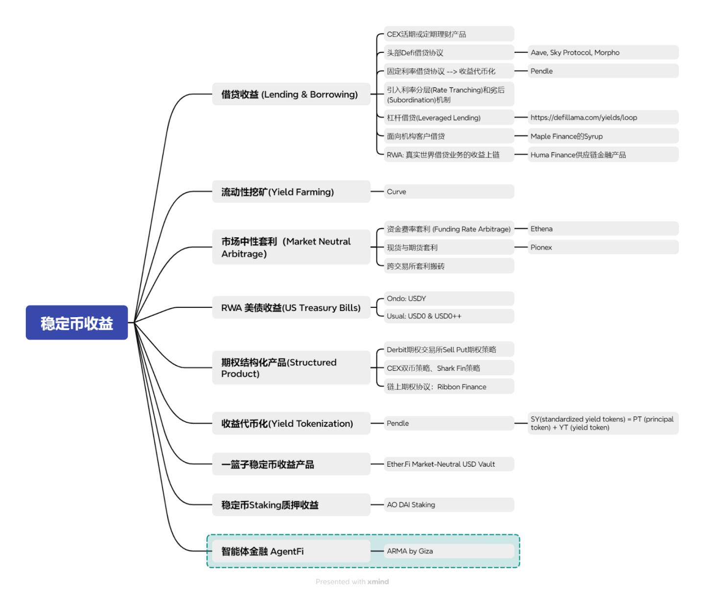 稳定币收益的新范式：AgentFi 到 XenoFi