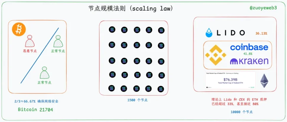 以太坊重回 L1 叙事，Solana 共识加速