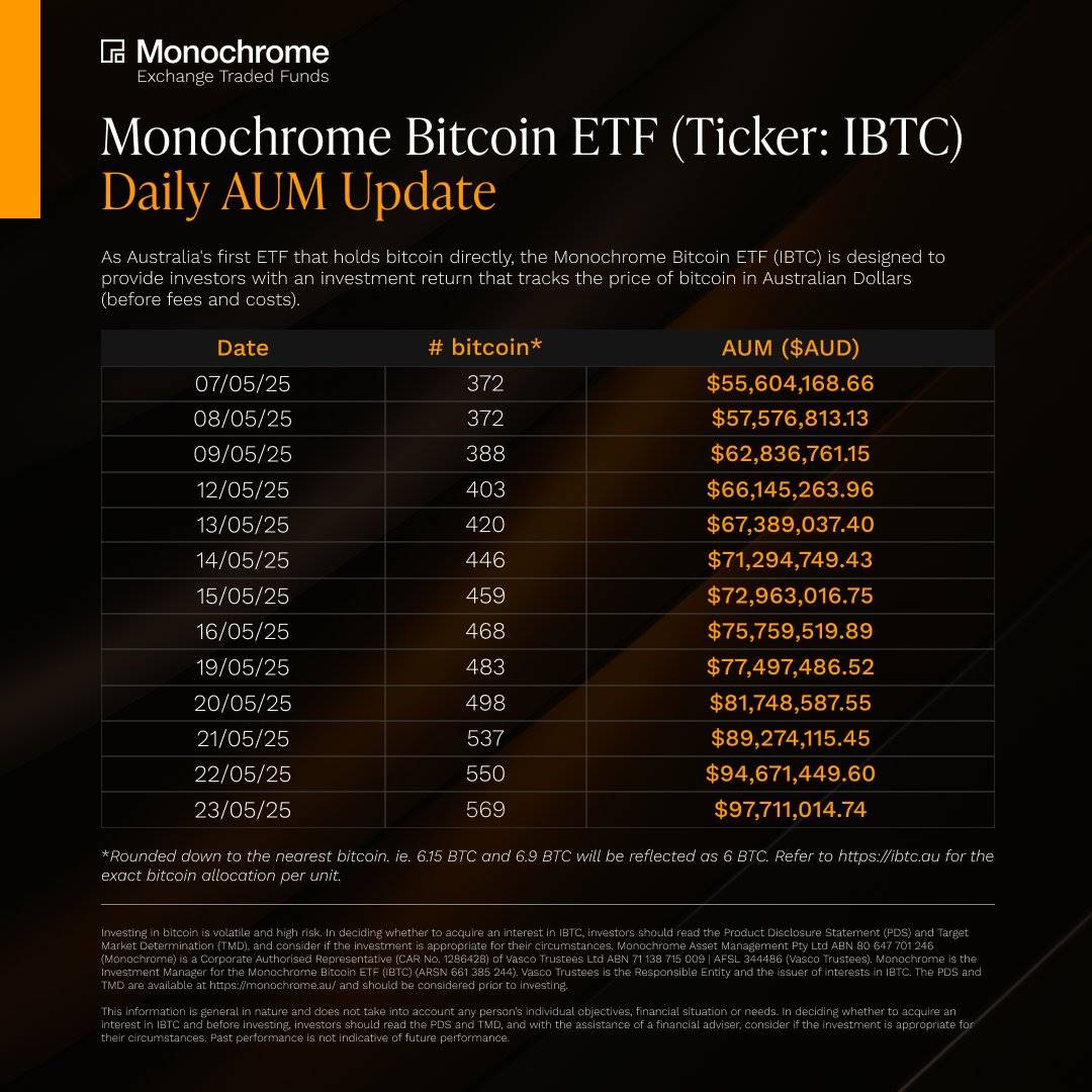 澳大利亚 Monochrome 现货比特币 ETF 持仓升至 569 枚 BTC