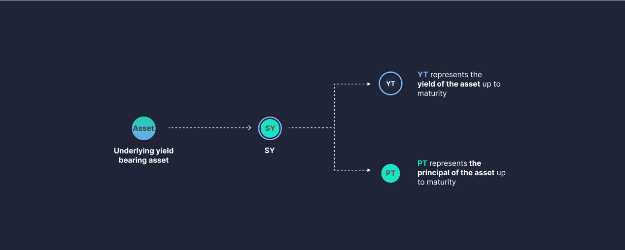 年化 393%：深入剖析 Pendle YT 杠杆积分策略的真实收益率与风险