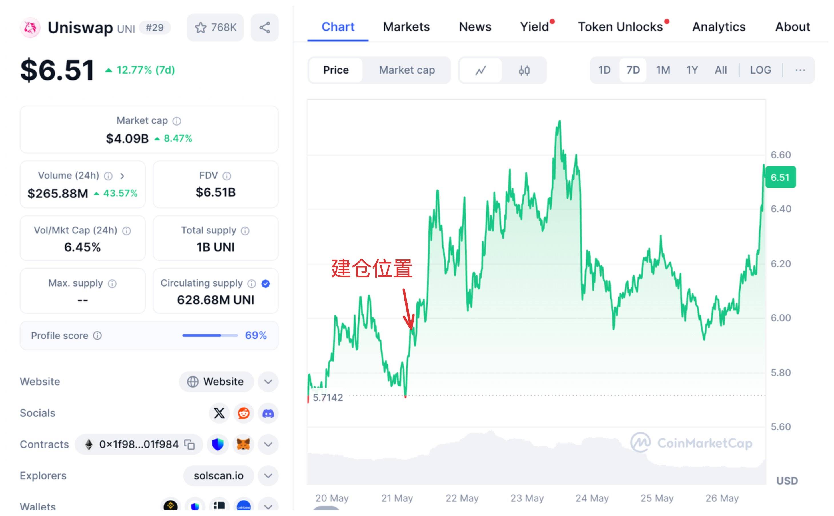 曾波段交易 UNI 获利2154 万美元的巨鲸 5 日前以 5.99 美元买入UNI ，浮盈 37 万美元