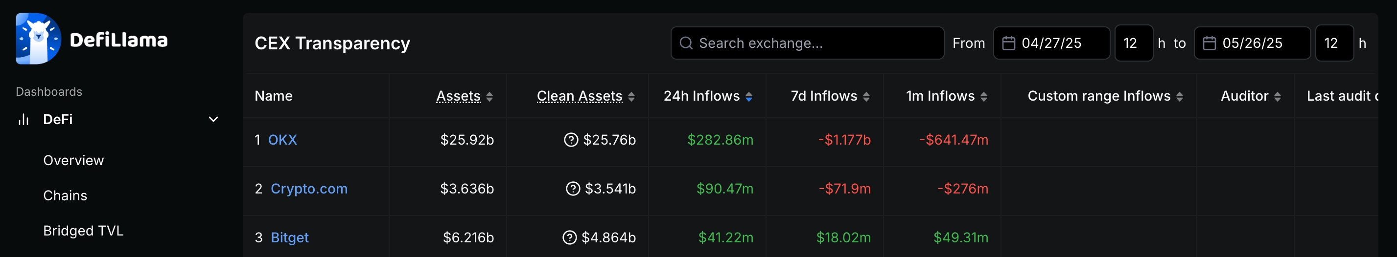 数据：24小时资金净流入排名前三的 CEX 为 OKX、Crypto.com、Bitget