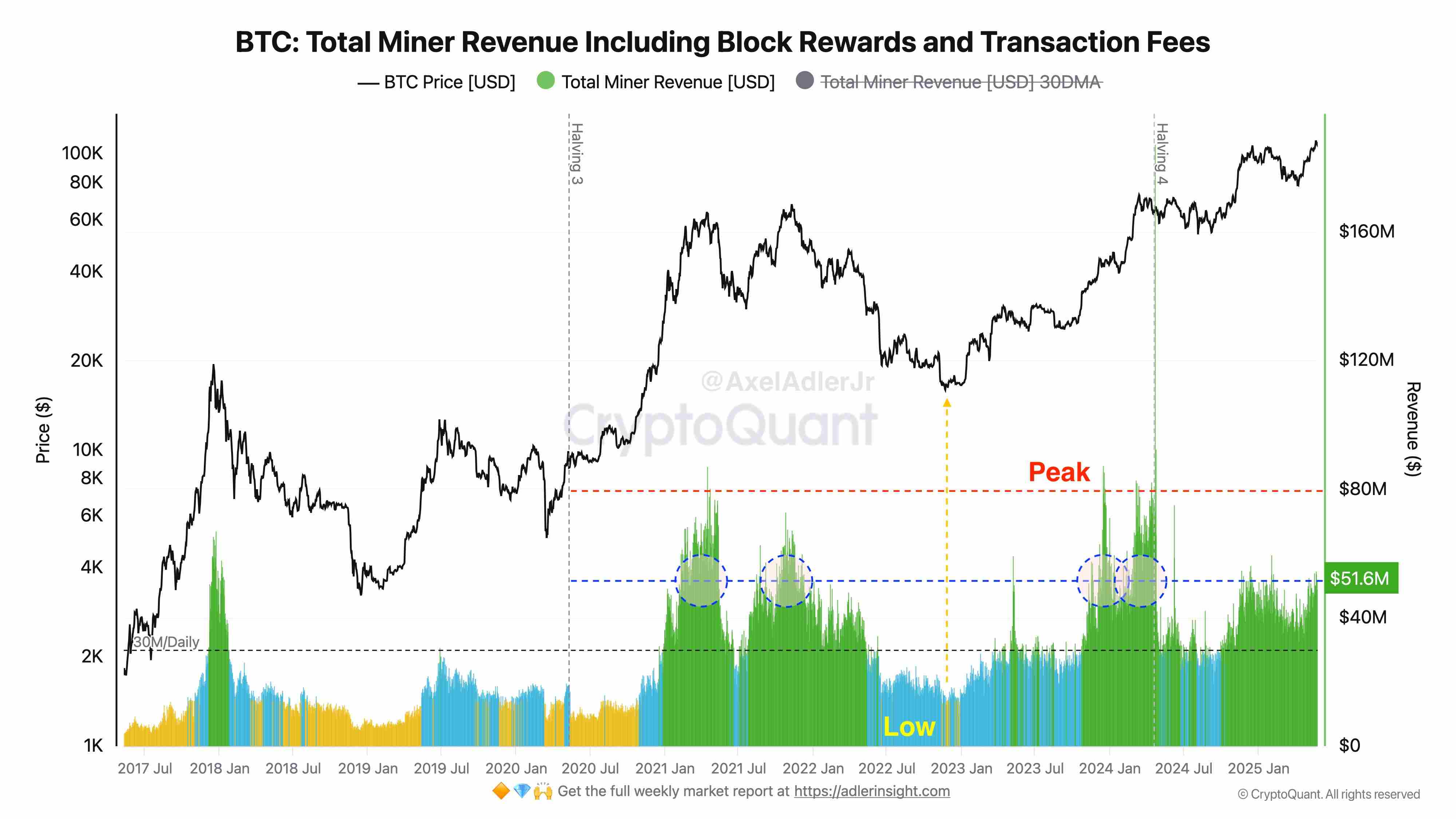 CryptoQuant 分析师：当前矿工日收入达 5000 万美元，此前历史峰值为 8000 万美元
