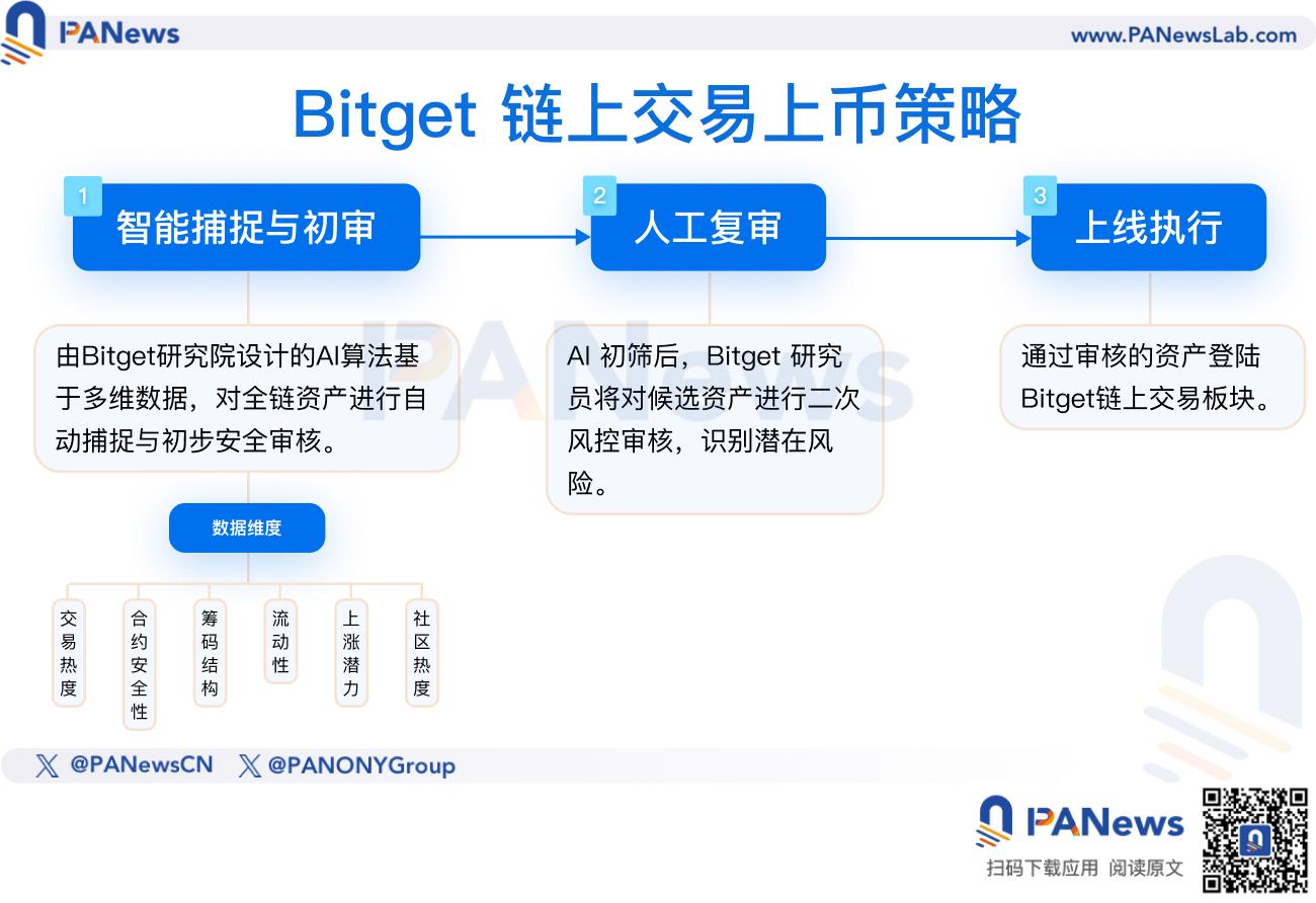 链上巨鲸都在偷偷买什么？Bitget 公开上币机制