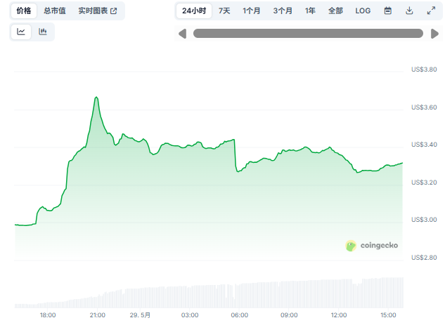 Telegram 拟发行 15 亿美元债券，将集成马斯克旗下 xAI 并获得股份和订阅分成