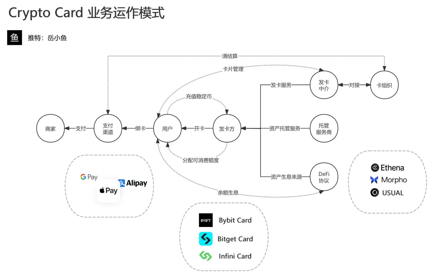 这个周期为什么有很多支付卡？