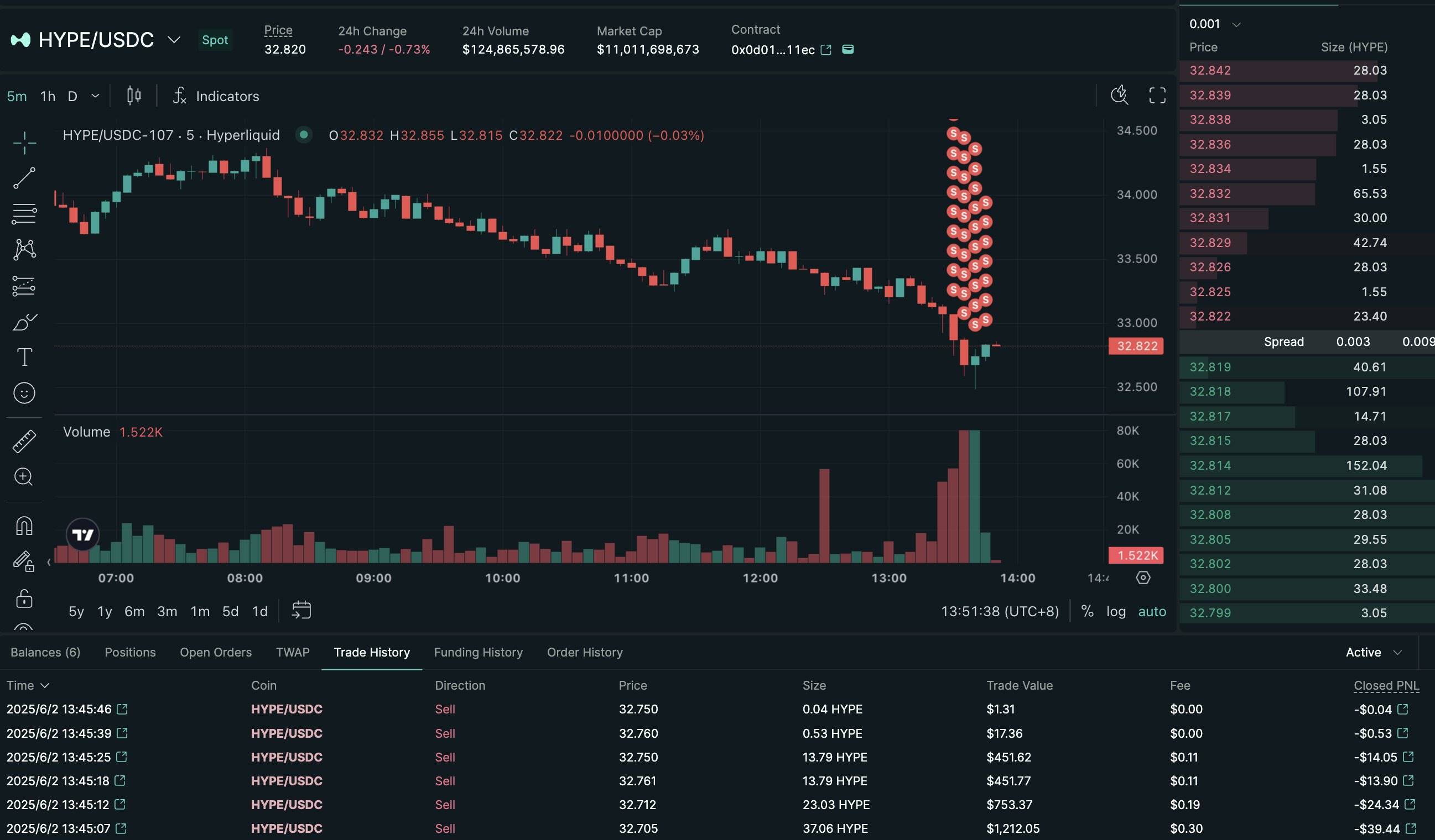 James Wynn 以 32.7 美元的均价将解质押的 126,116 枚 HYPE 全部售出