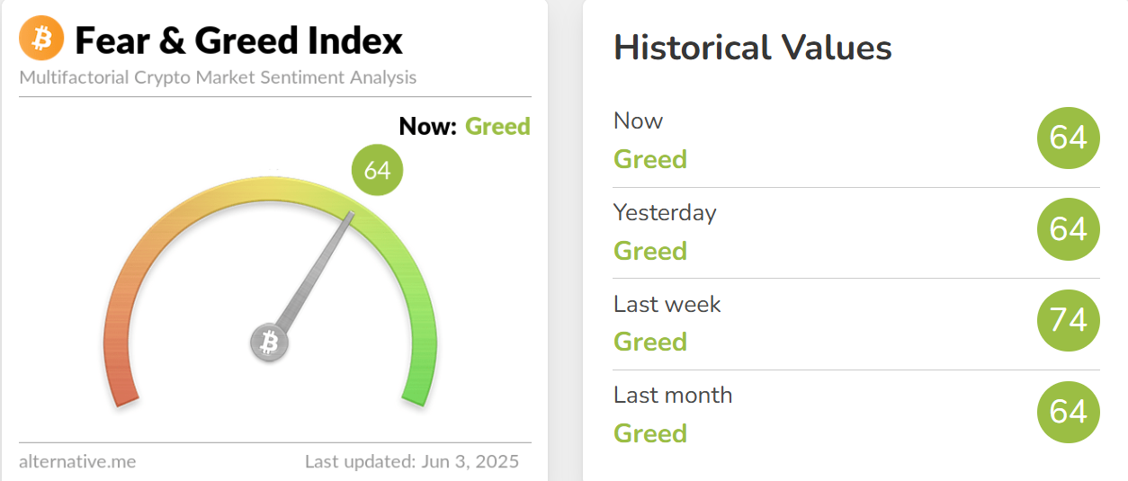 今日恐慌与贪婪指数与昨日持平为 64，仍处于「贪婪状态」