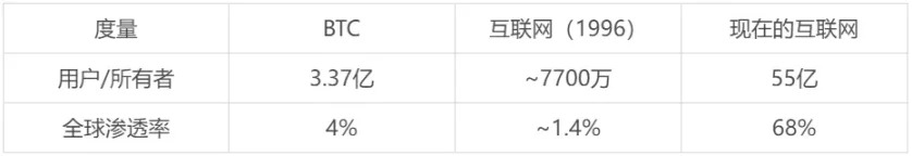 4% 持有率，3.37 亿用户：比特币主流化还差 30 个 Snapchat 的距离？