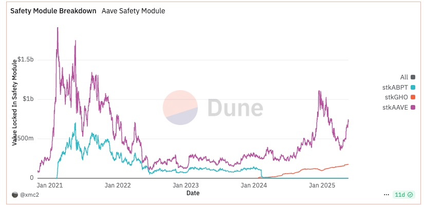 Aave Umbrella 正式通过：stkGHO APY 13% 的稳定币神矿陨落？