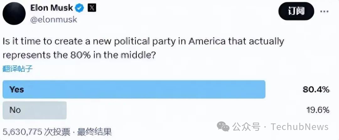 马斯克建党概率飙至17%，4亿赌注押注