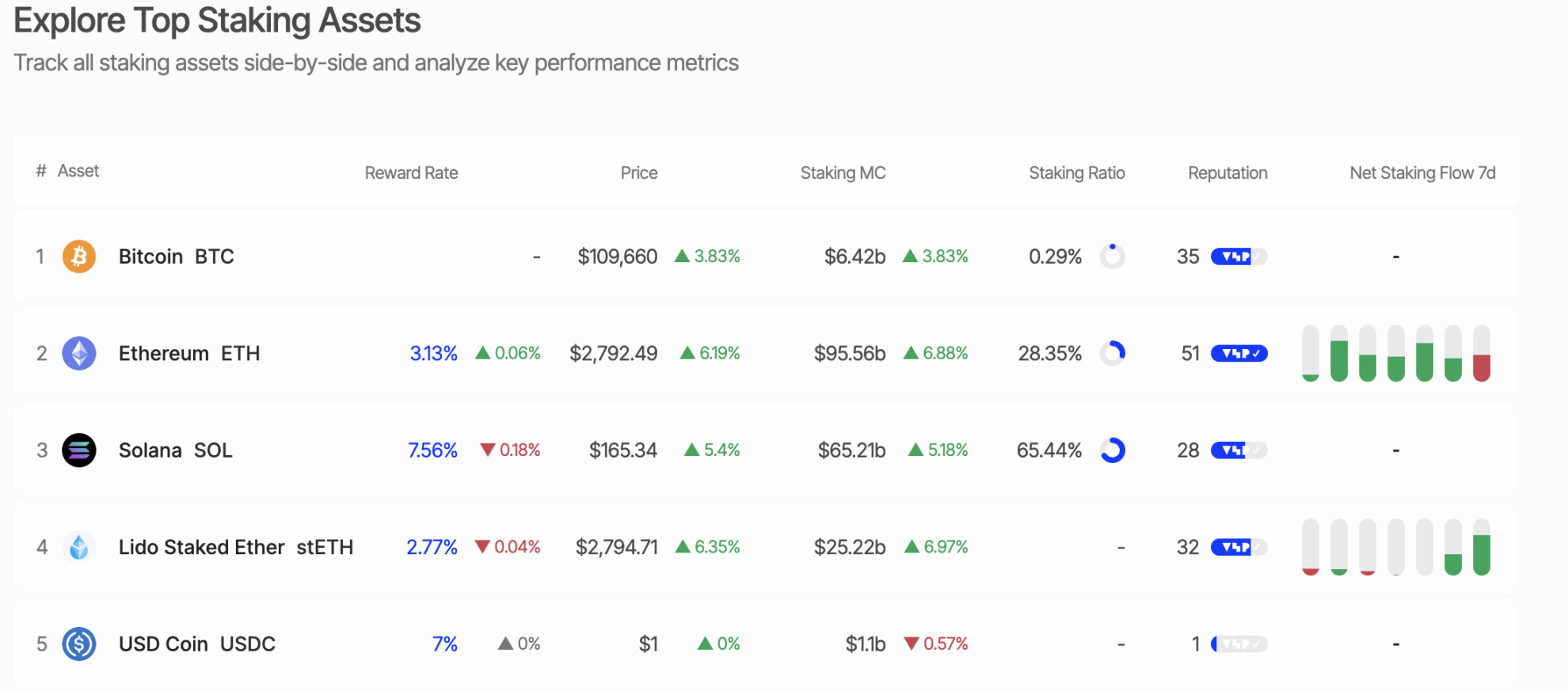 Solana 现货 ETF 再迎实质进展，SEC 重点评估质押与赎回机制