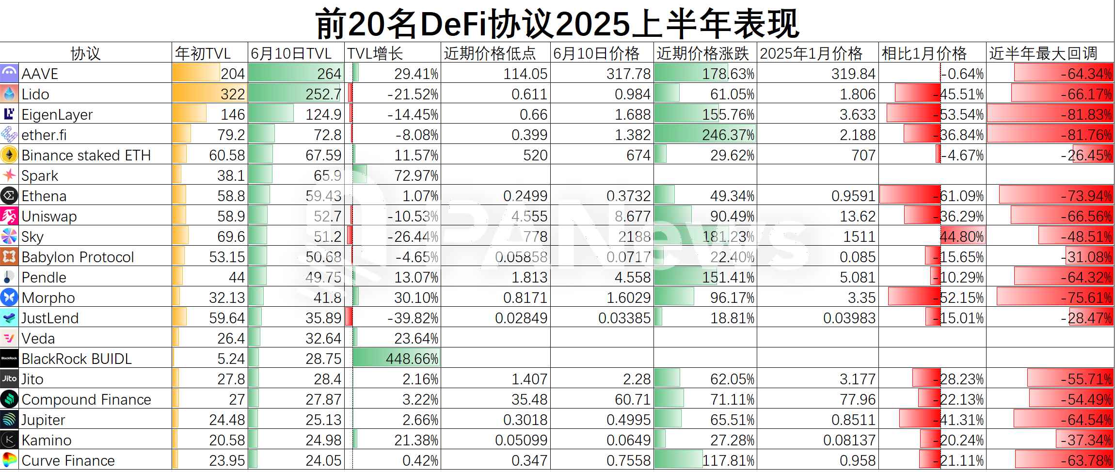 SEC “创新豁免”点燃 DeFi 引擎：DeFi 头部玩家 TVL 与币价演绎冰与火之歌
