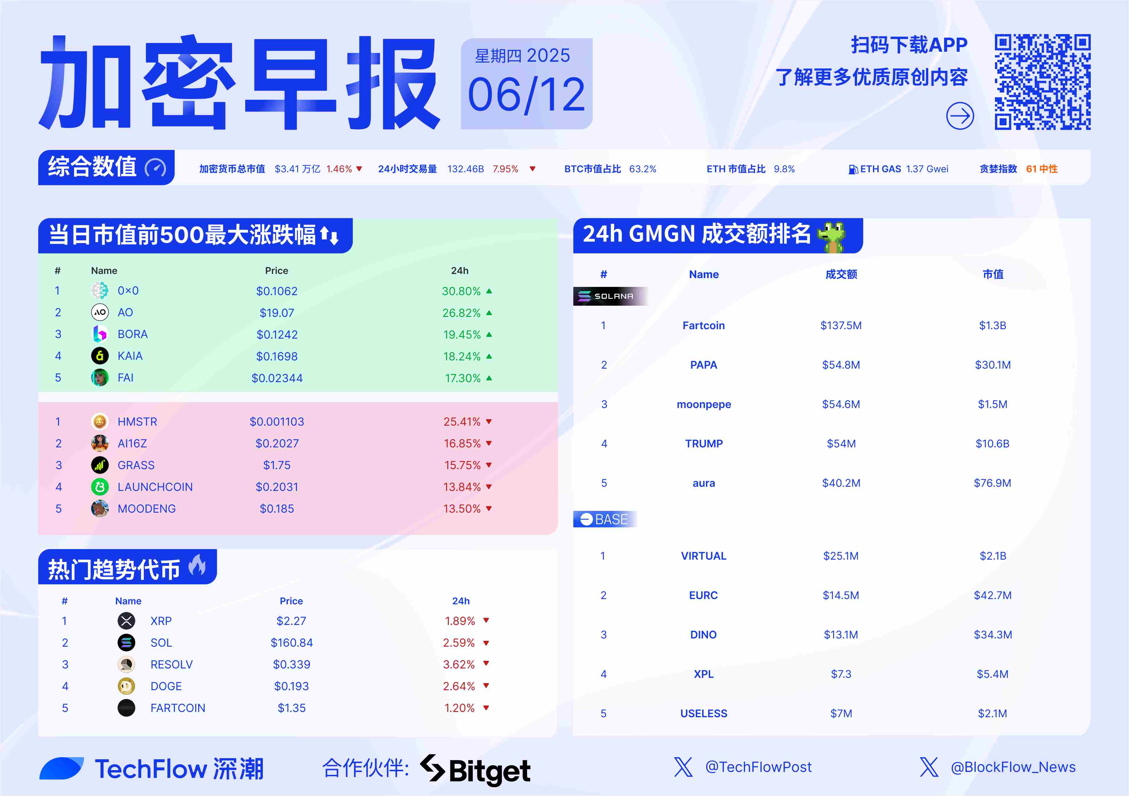 加密早报：中美贸易协议达成，多位华语 KOL 及项目官方 X 账号被冻结