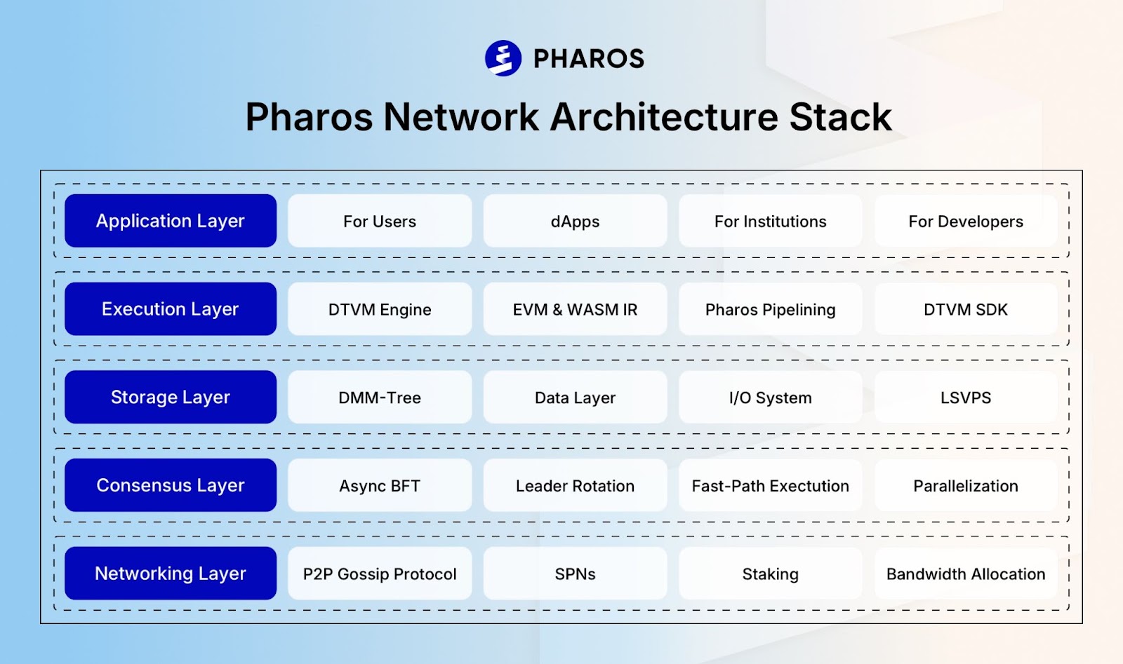 深度解析 Pharos Network 技术架构，可扩展性、互操作性与安全性