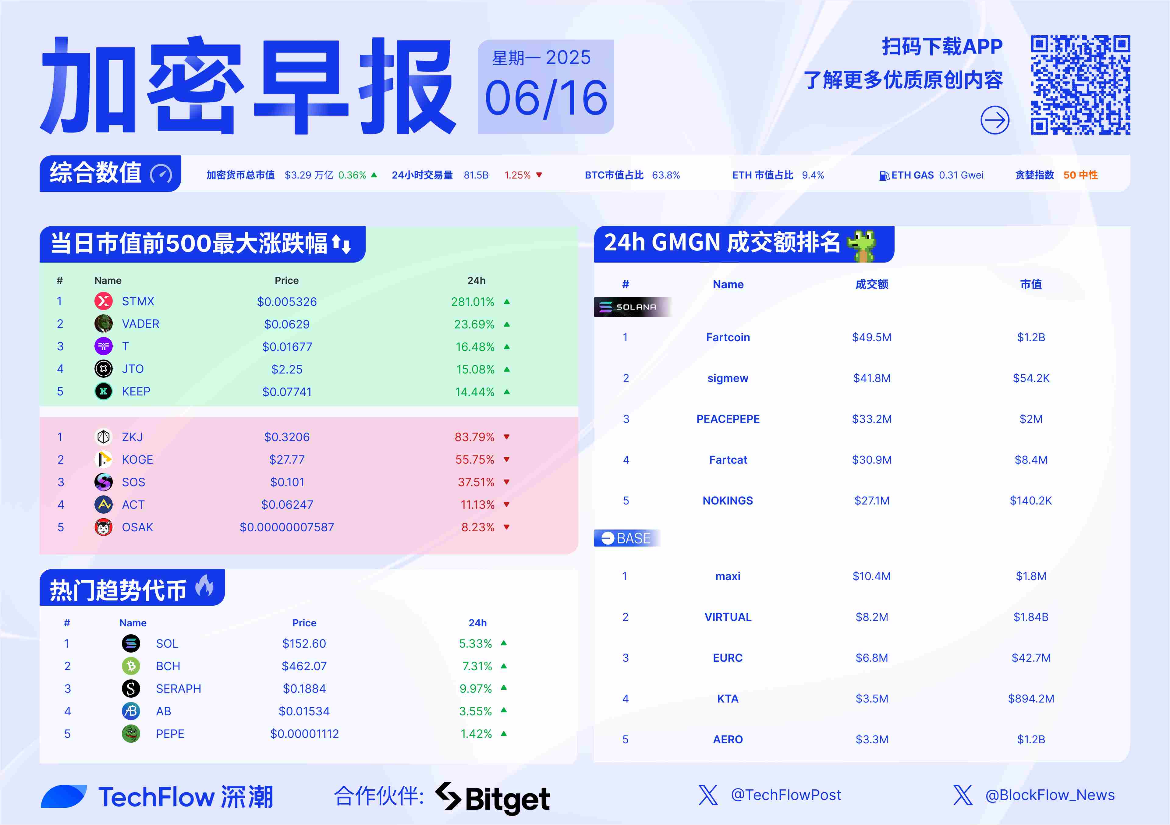 加密早报：ZKJ 和 KOGE 闪崩，本周 FTN 、ARB、S 等代币将迎来大额解锁