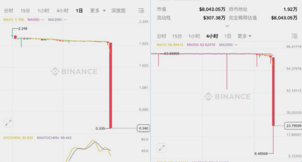 暴跌 80%：ZKJ 与 KOGE 币价崩盘背后的币安 Alpha 困局