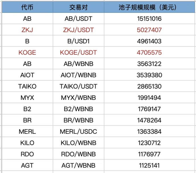 继续刷 Binance Alpha，哪些代币性价比更高？